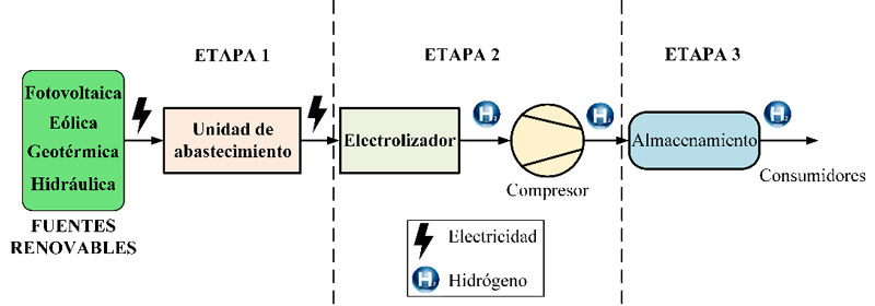 Diagrama del sistema de producción de hidrógeno verde