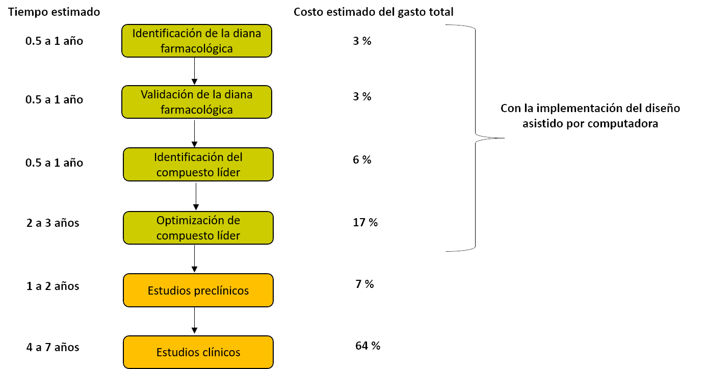 Tiempo requerido y costo por etapa para el desarrollo