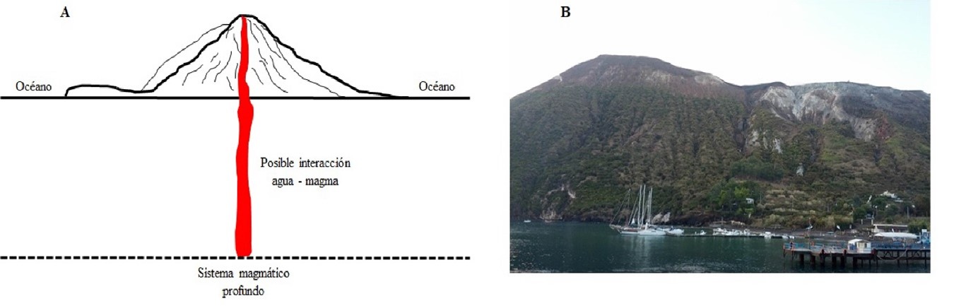 Esquema estructural de una isla volcánica