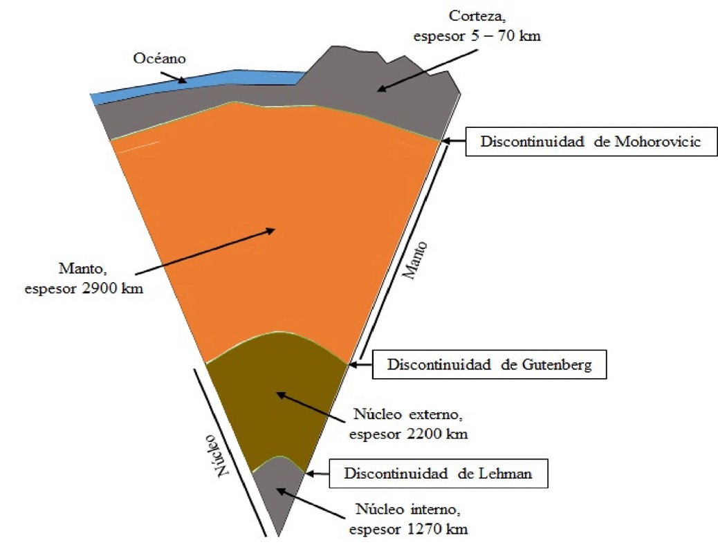 Estructura interna de la Tierra simplificada