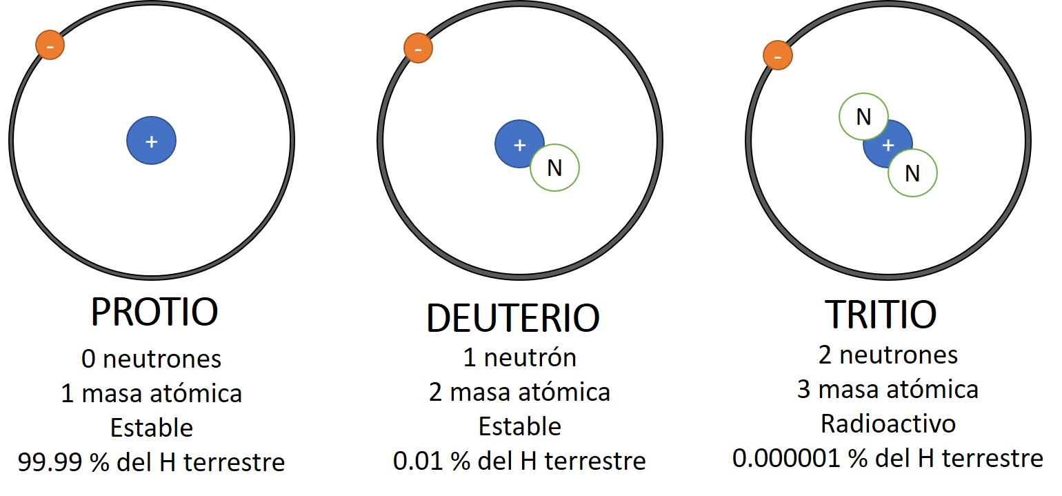 Isótopos: los gemelos gordos de los elementos químicos - RDU UNAM