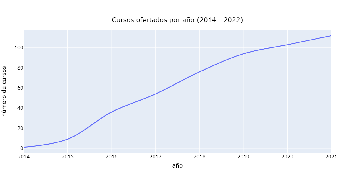 Cursos ofertados por año en la plataforma Coursera