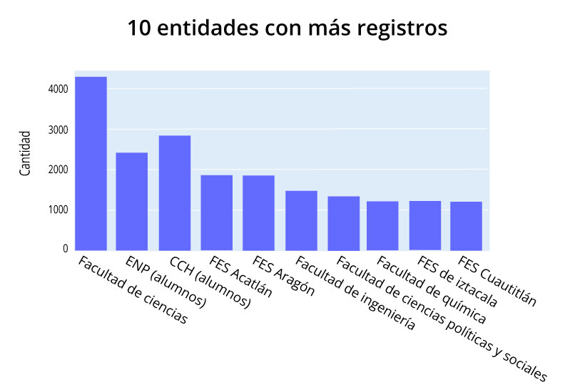 Diez principales registros al programa MOOC UNAM