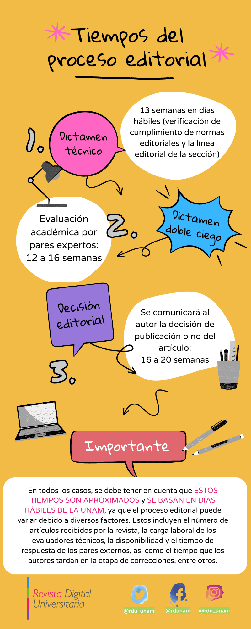 Infografía de proceso editorial