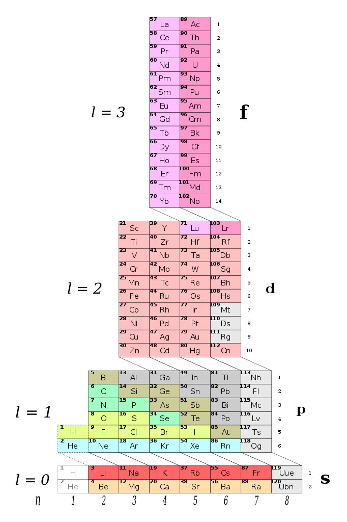 La facultad de Química de Sevilla posee una tabla periódica real con casi  todos sus elementos