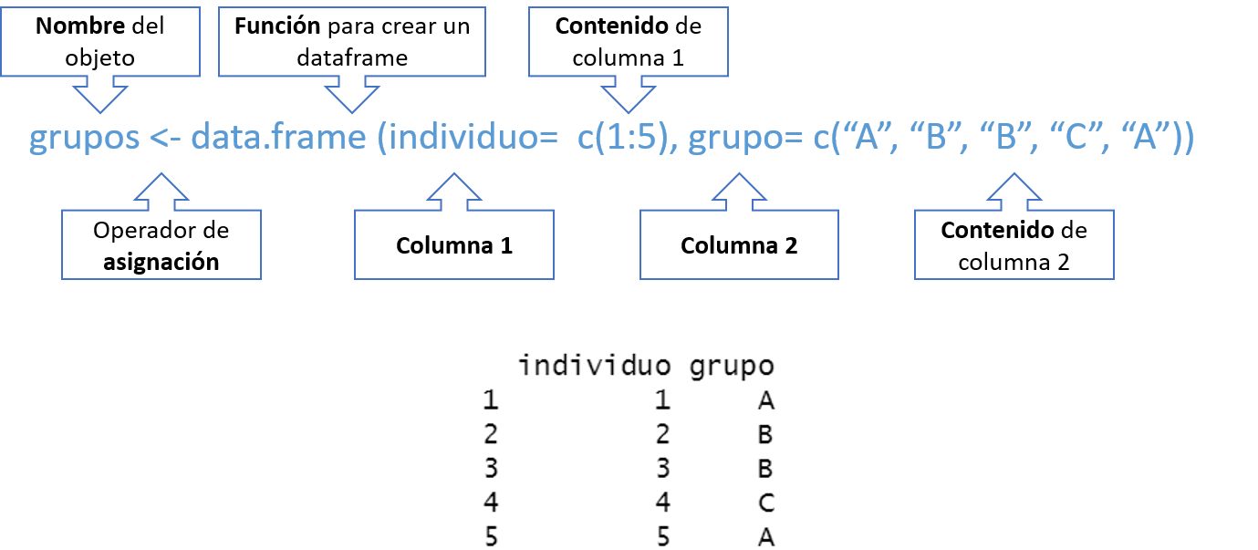 Creación de un objeto tipo dataframe