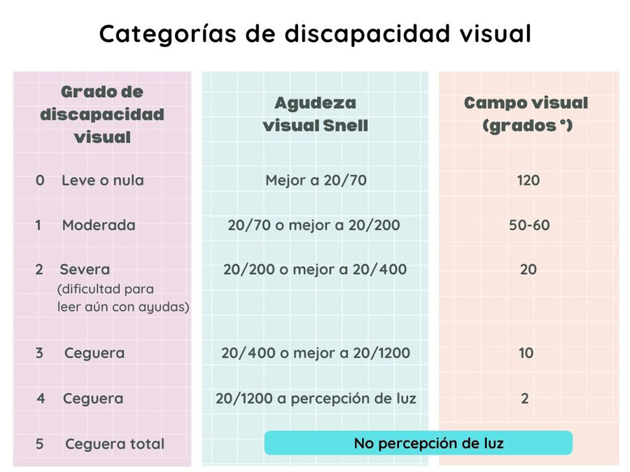 Categorías de discapacidad visual