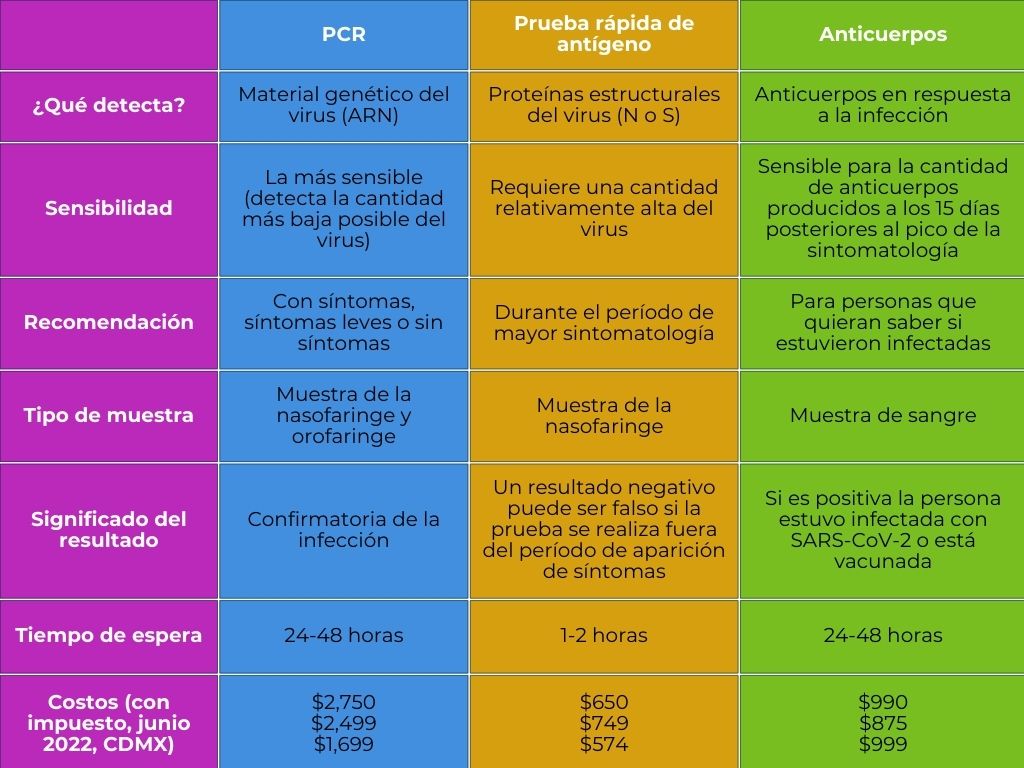Resumen de las características de las pruebas COVID-19