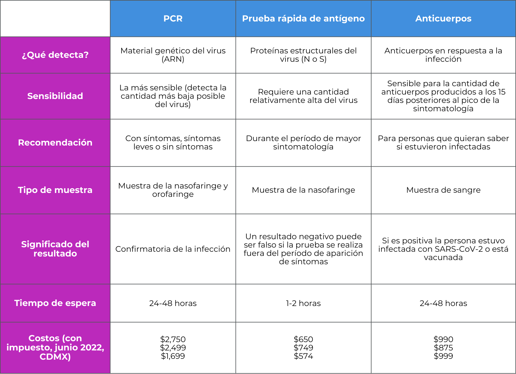 Resumen de las características de las pruebas  COVID-19